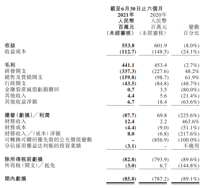 祖龙上半年营收5.5亿，期内亏损8583.5万，多个项目在研_泽客资源网