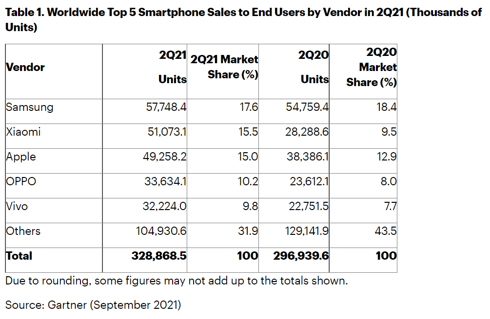 Gartner：第二季度全球智能手机销售 3.29 亿部增长 10.8% 三星第一_泽客资源网